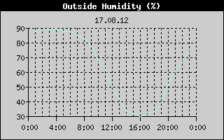 Outside Humidity History