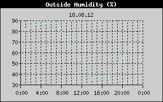 Outside Humidity History