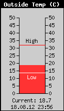 Current Outside Temperature