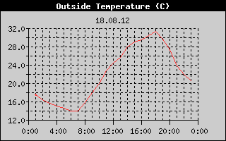 Outside Temperature History