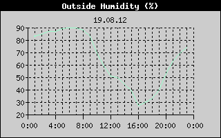 Outside Humidity History