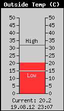 Current Outside Temperature