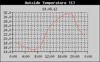 Outside Temperature History