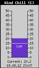 Current Wind Chill