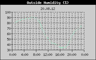 Outside Humidity History