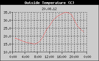 Outside Temperature History