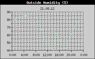 Outside Humidity History