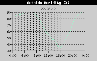 Outside Humidity History