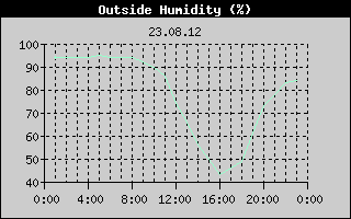 Outside Humidity History