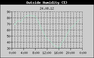 Outside Humidity History