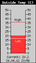 Current Outside Temperature