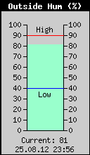 Current Outside Humidity