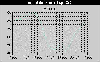 Outside Humidity History