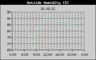 Outside Humidity History