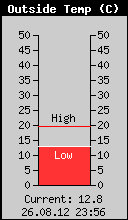 Current Outside Temperature