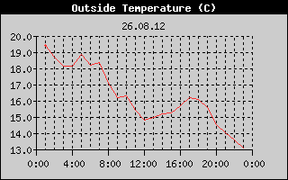 Outside Temperature History
