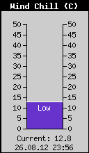 Current Wind Chill