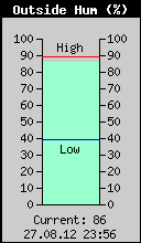 Current Outside Humidity