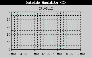 Outside Humidity History