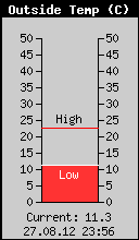 Current Outside Temperature
