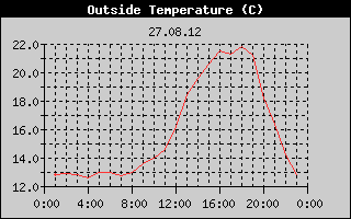 Outside Temperature History