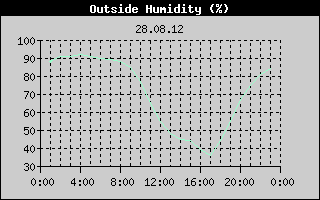 Outside Humidity History