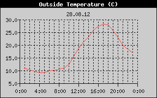 Outside Temperature History