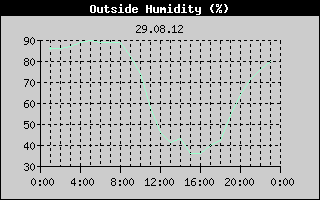 Outside Humidity History