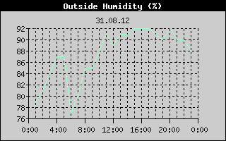 Outside Humidity History