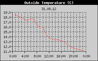 Outside Temperature History