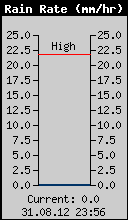 Current Rain Rate