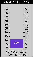 Current Wind Chill