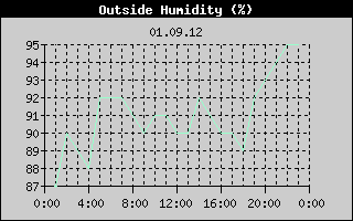 Outside Humidity History