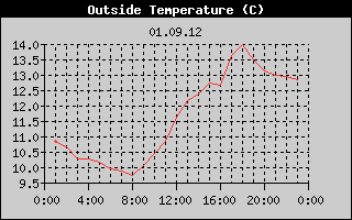 Outside Temperature History