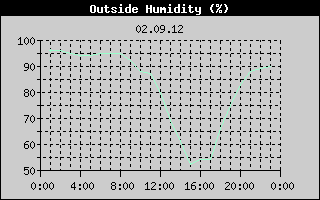 Outside Humidity History