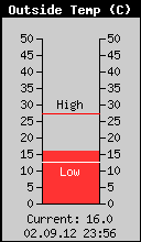 Current Outside Temperature