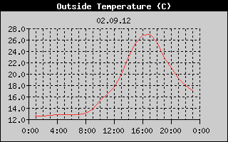 Outside Temperature History