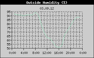 Outside Humidity History
