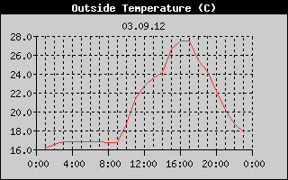 Outside Temperature History