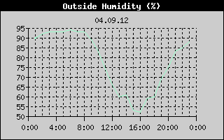 Outside Humidity History