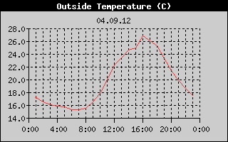 Outside Temperature History