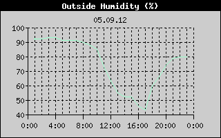 Outside Humidity History