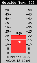Current Outside Temperature