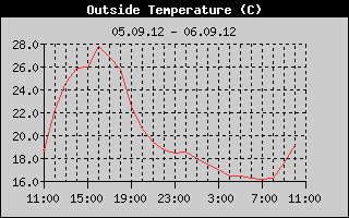Outside Temperature History