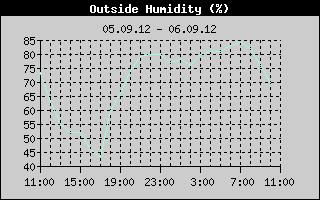 Outside Humidity History