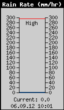 Current Rain Rate