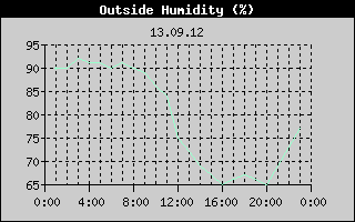 Outside Humidity History