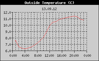 Outside Temperature History