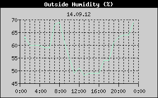 Outside Humidity History