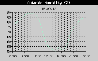 Outside Humidity History